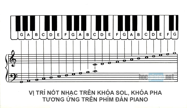 Xác định vị trí nốt nhạc trên bàn phím đàn piano
